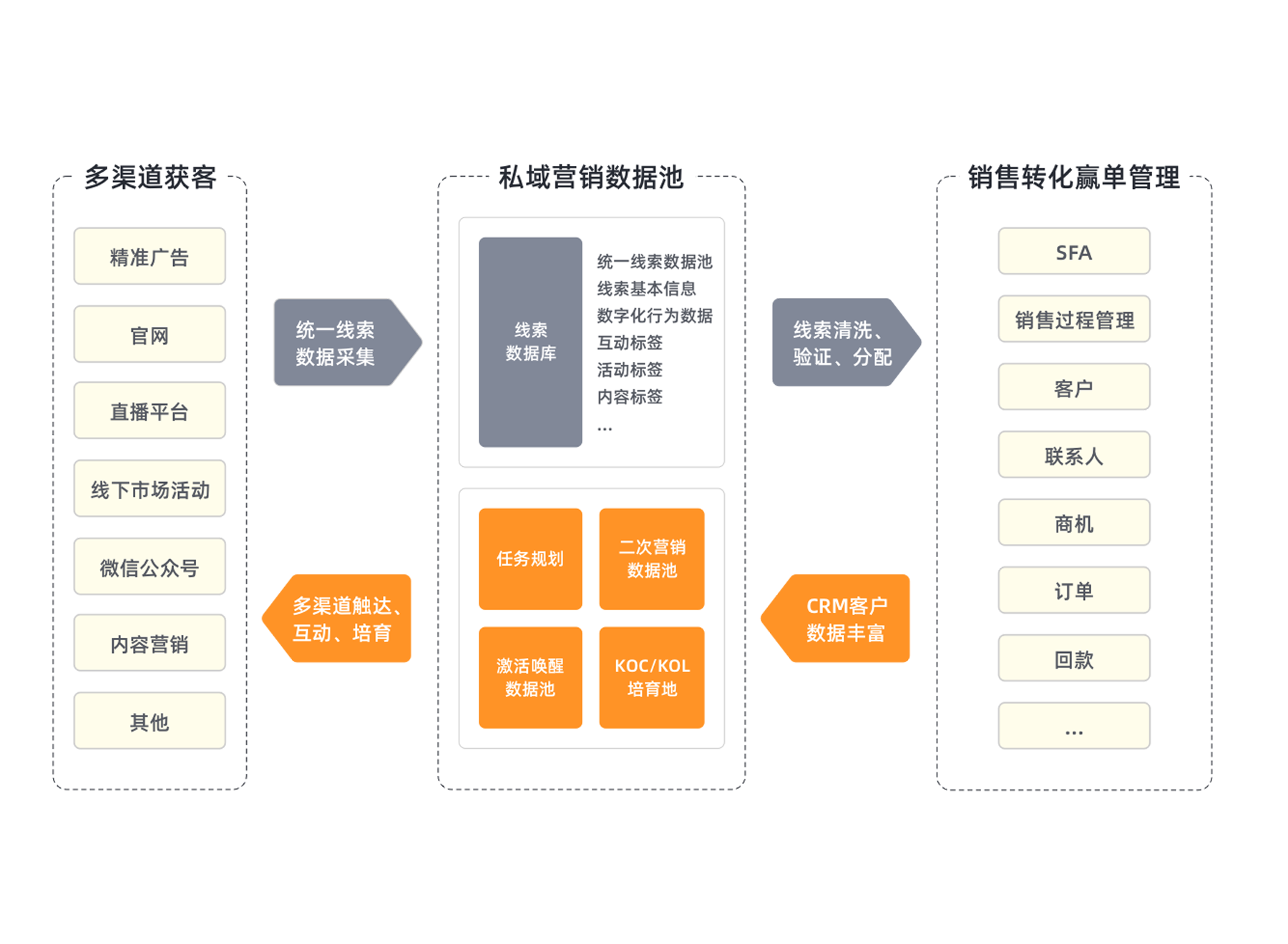 營(yíng)銷(xiāo)獲客